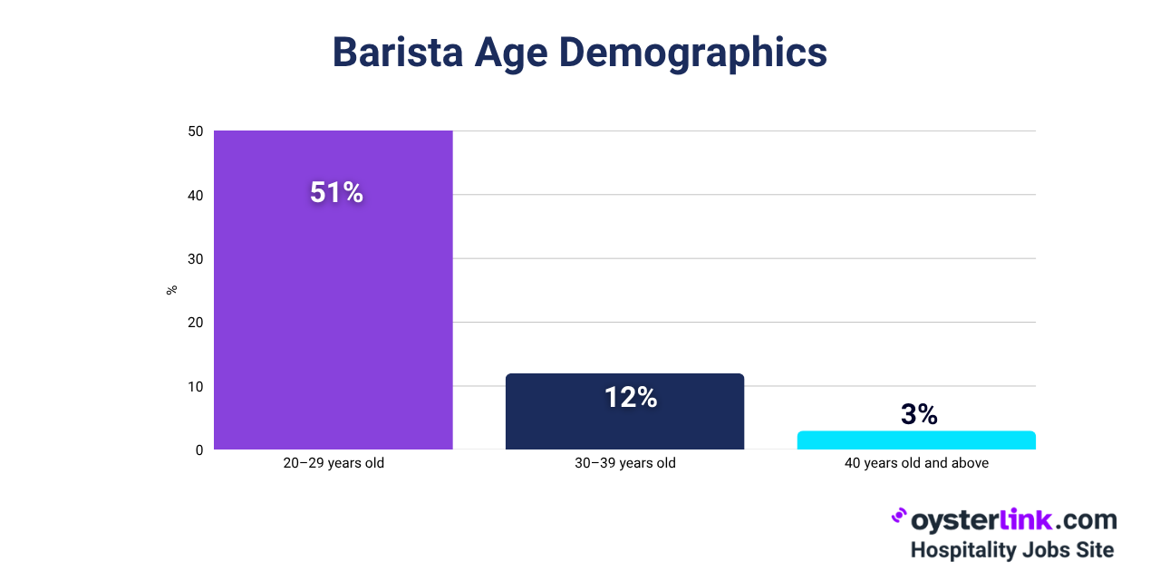 barista age demographics 